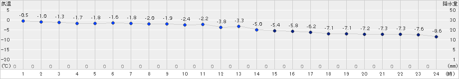 三石(>2016年02月15日)のアメダスグラフ