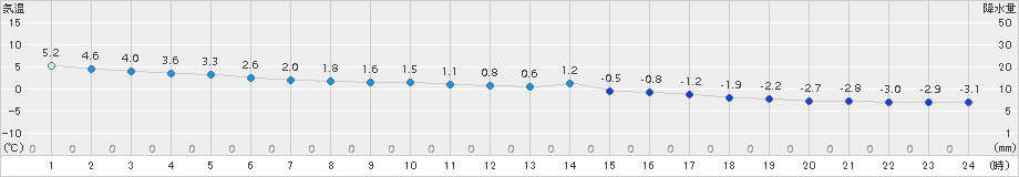 住田(>2016年02月15日)のアメダスグラフ