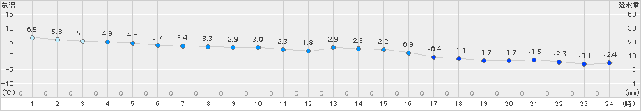 鹿島台(>2016年02月15日)のアメダスグラフ