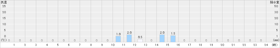 浦山(>2016年02月15日)のアメダスグラフ