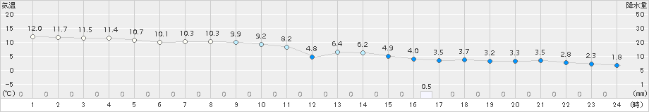 さいたま(>2016年02月15日)のアメダスグラフ