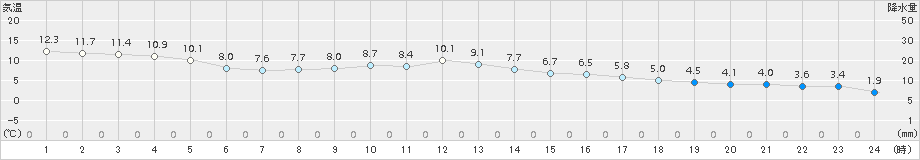 南伊勢(>2016年02月15日)のアメダスグラフ