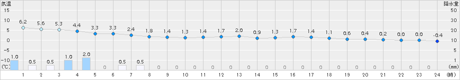 伏木(>2016年02月15日)のアメダスグラフ