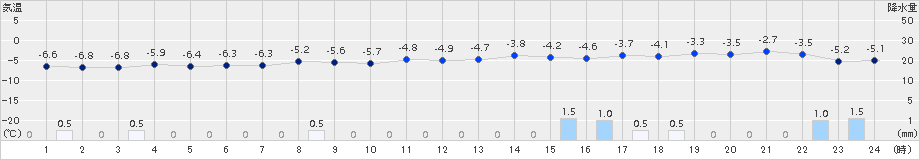 寿都(>2016年02月16日)のアメダスグラフ