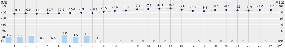 真狩(>2016年02月16日)のアメダスグラフ
