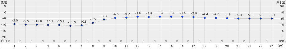 六厩(>2016年02月16日)のアメダスグラフ