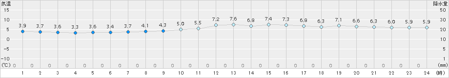 御荘(>2016年02月16日)のアメダスグラフ