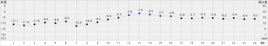 帯広泉(>2016年02月17日)のアメダスグラフ