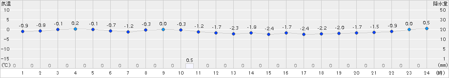 市浦(>2016年02月17日)のアメダスグラフ