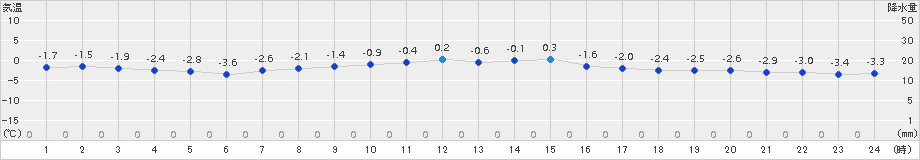 八戸(>2016年02月17日)のアメダスグラフ