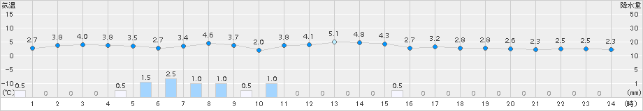 越廼(>2016年02月17日)のアメダスグラフ