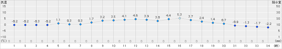 能勢(>2016年02月17日)のアメダスグラフ