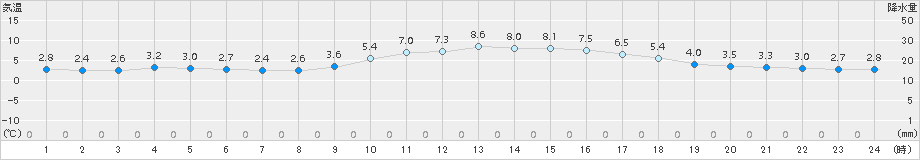 牧之原(>2016年02月17日)のアメダスグラフ