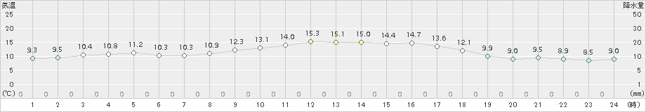 伊仙(>2016年02月17日)のアメダスグラフ