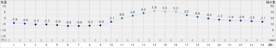 河合(>2016年02月18日)のアメダスグラフ
