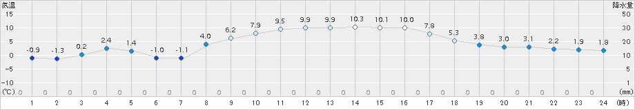 南伊勢(>2016年02月18日)のアメダスグラフ