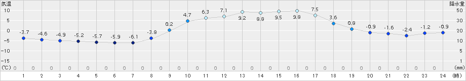 信楽(>2016年02月18日)のアメダスグラフ