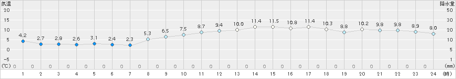 口之津(>2016年02月18日)のアメダスグラフ