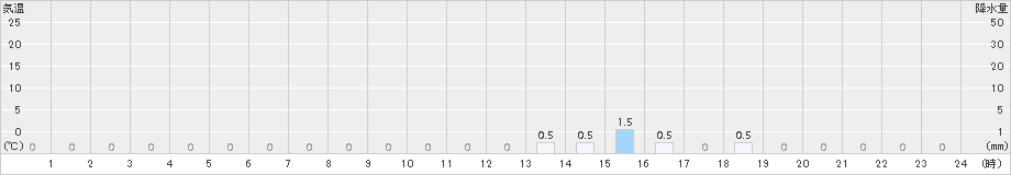 泉ケ岳(>2016年02月19日)のアメダスグラフ
