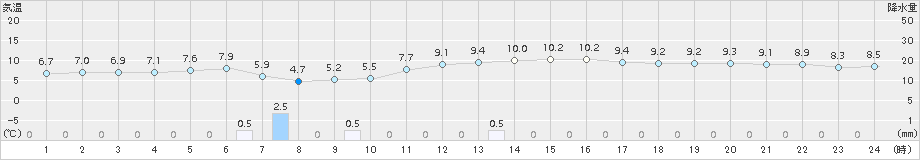 鼠ケ関(>2016年02月19日)のアメダスグラフ