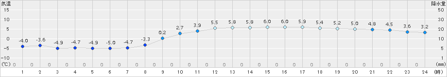 猪苗代(>2016年02月19日)のアメダスグラフ