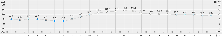 セントレア(>2016年02月19日)のアメダスグラフ