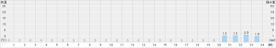 押帯(>2016年02月20日)のアメダスグラフ