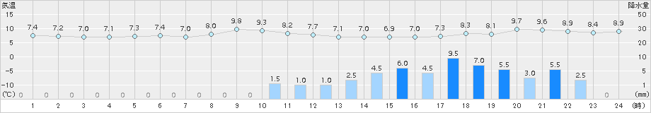 富士(>2016年02月20日)のアメダスグラフ