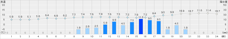 南伊勢(>2016年02月20日)のアメダスグラフ