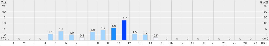 大正(>2016年02月20日)のアメダスグラフ