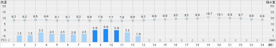 大分(>2016年02月20日)のアメダスグラフ