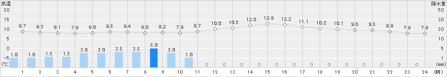 佐賀(>2016年02月20日)のアメダスグラフ