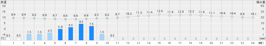 水俣(>2016年02月20日)のアメダスグラフ