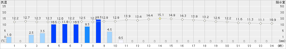 喜入(>2016年02月20日)のアメダスグラフ