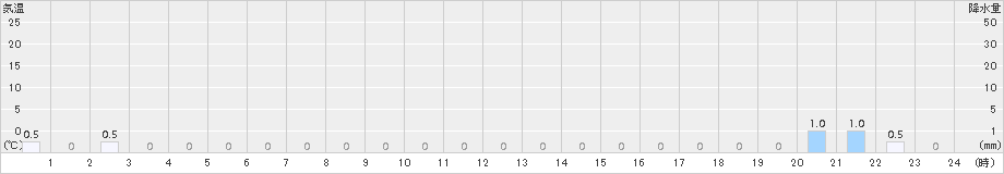 剣淵(>2016年02月21日)のアメダスグラフ