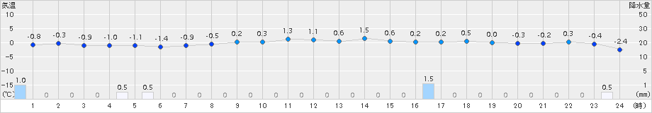 厚田(>2016年02月21日)のアメダスグラフ