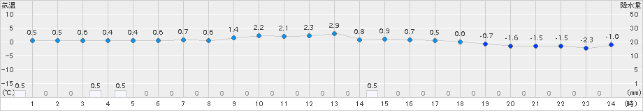 神恵内(>2016年02月21日)のアメダスグラフ