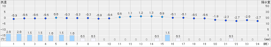 小樽(>2016年02月21日)のアメダスグラフ