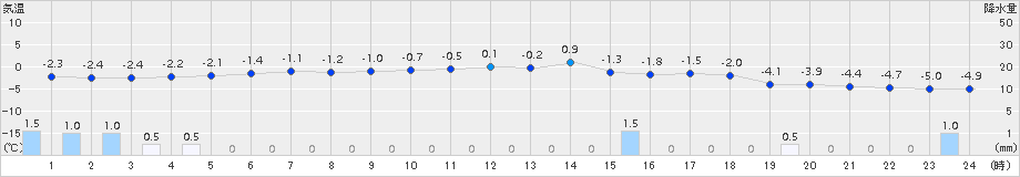 喜茂別(>2016年02月21日)のアメダスグラフ