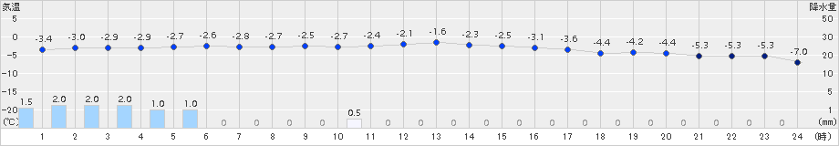 北見(>2016年02月21日)のアメダスグラフ