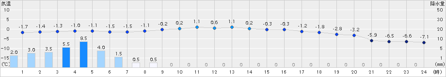 鶴居(>2016年02月21日)のアメダスグラフ