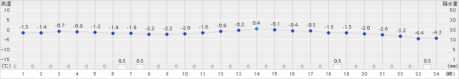日高(>2016年02月21日)のアメダスグラフ