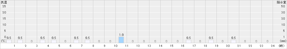 陣場(>2016年02月21日)のアメダスグラフ