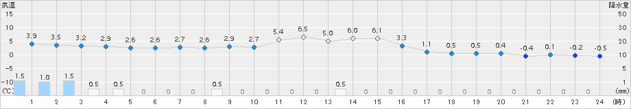 種市(>2016年02月21日)のアメダスグラフ