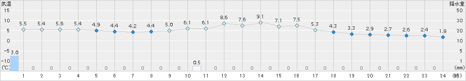 小本(>2016年02月21日)のアメダスグラフ