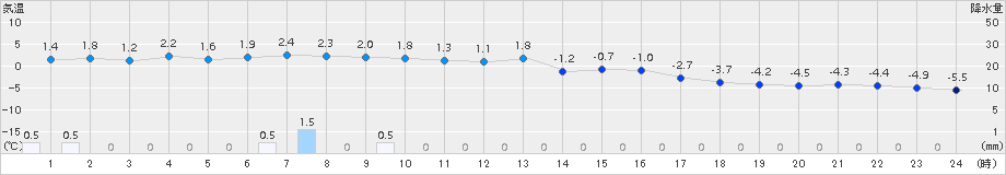 区界(>2016年02月21日)のアメダスグラフ