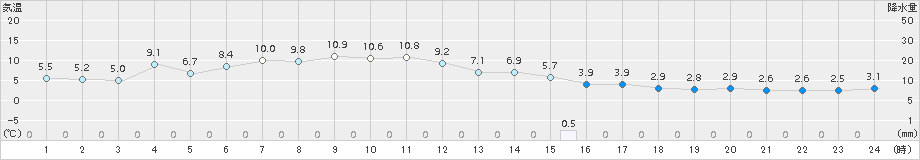 蔵王(>2016年02月21日)のアメダスグラフ