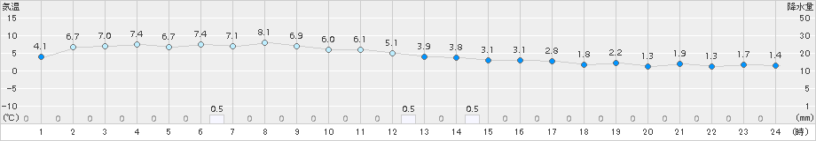 茂庭(>2016年02月21日)のアメダスグラフ