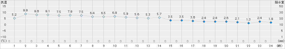 郡山(>2016年02月21日)のアメダスグラフ