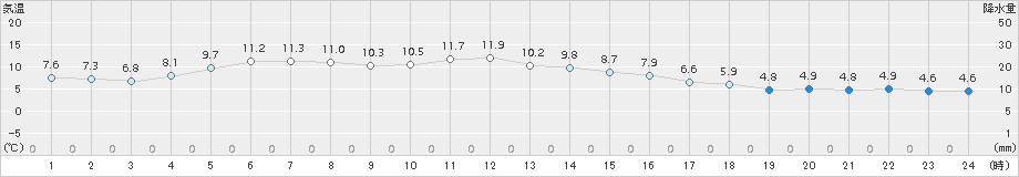 広野(>2016年02月21日)のアメダスグラフ